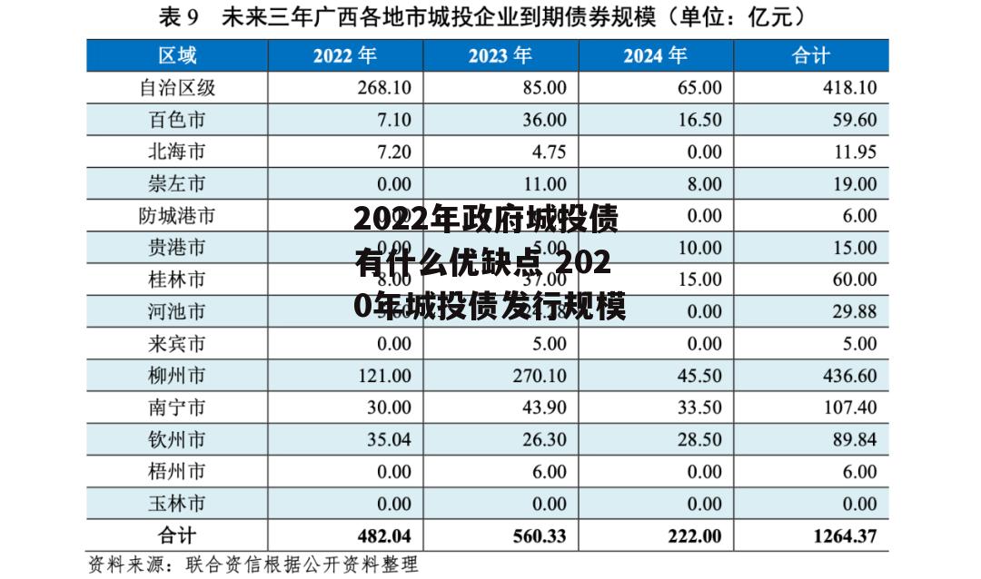 2022年政府城投债有什么优缺点 2020年城投债发行规模