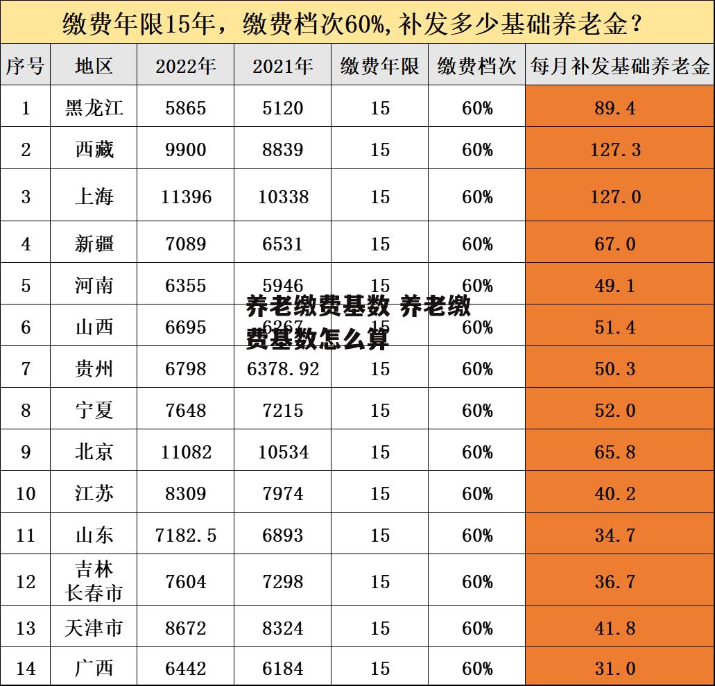 养老缴费基数 养老缴费基数怎么算