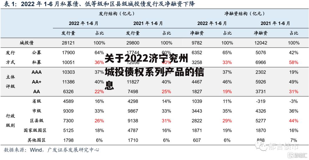 关于2022济宁兖州城投债权系列产品的信息