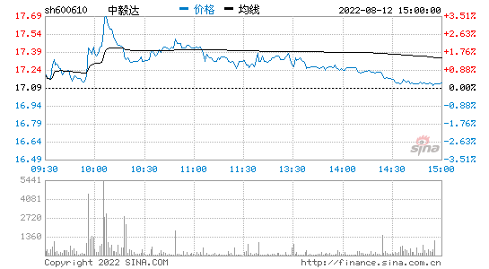 中毅达股票 中毅达股票最新消息2020