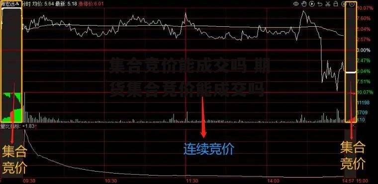 集合竞价能成交吗 期货集合竞价能成交吗