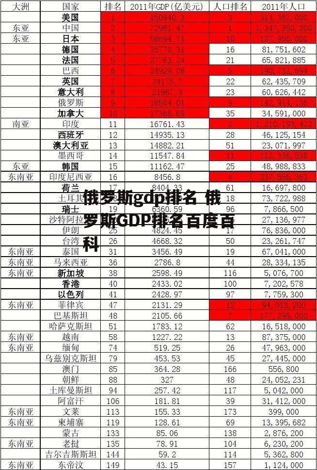 俄罗斯gdp排名 俄罗斯GDP排名百度百科