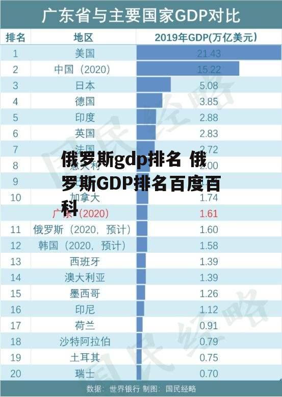 俄罗斯gdp排名 俄罗斯GDP排名百度百科