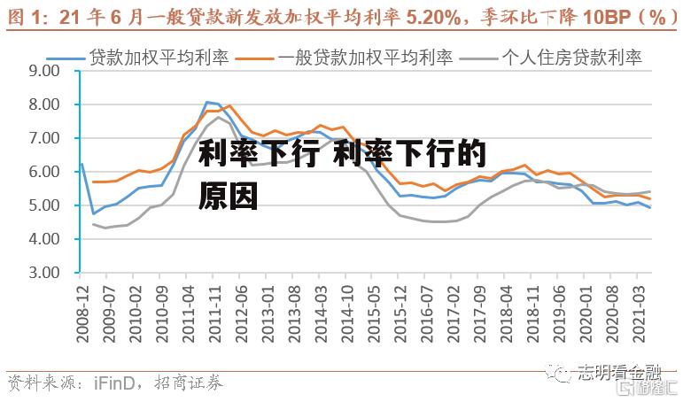 利率下行 利率下行的原因