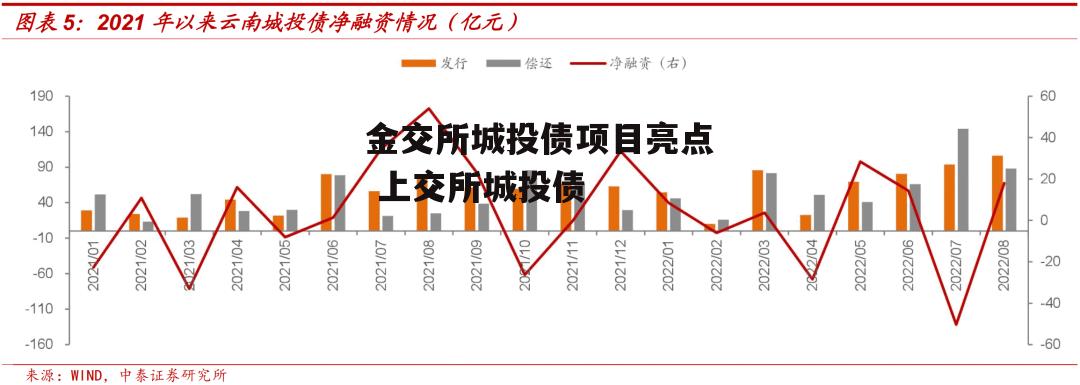 金交所城投债项目亮点 上交所城投债