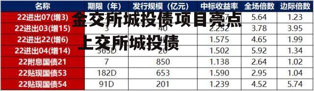 金交所城投债项目亮点 上交所城投债