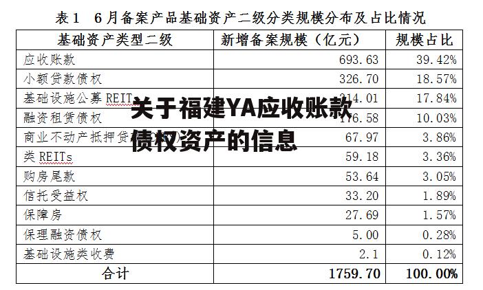 关于福建YA应收账款债权资产的信息