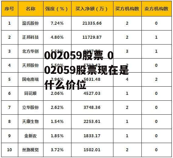 002059股票 002059股票现在是什么价位