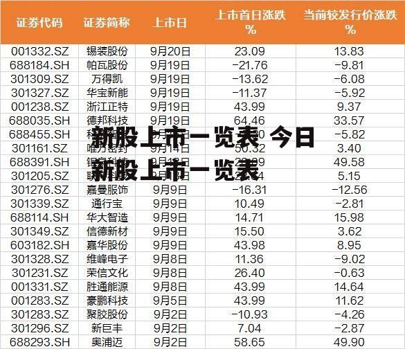 新股上市一览表 今日新股上市一览表