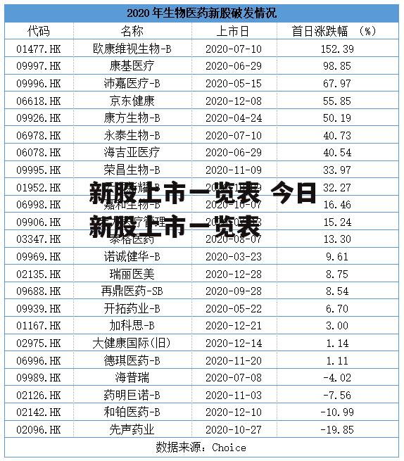 新股上市一览表 今日新股上市一览表