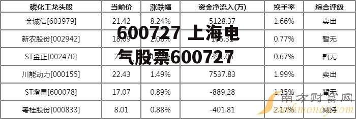 600727 上海电气股票600727