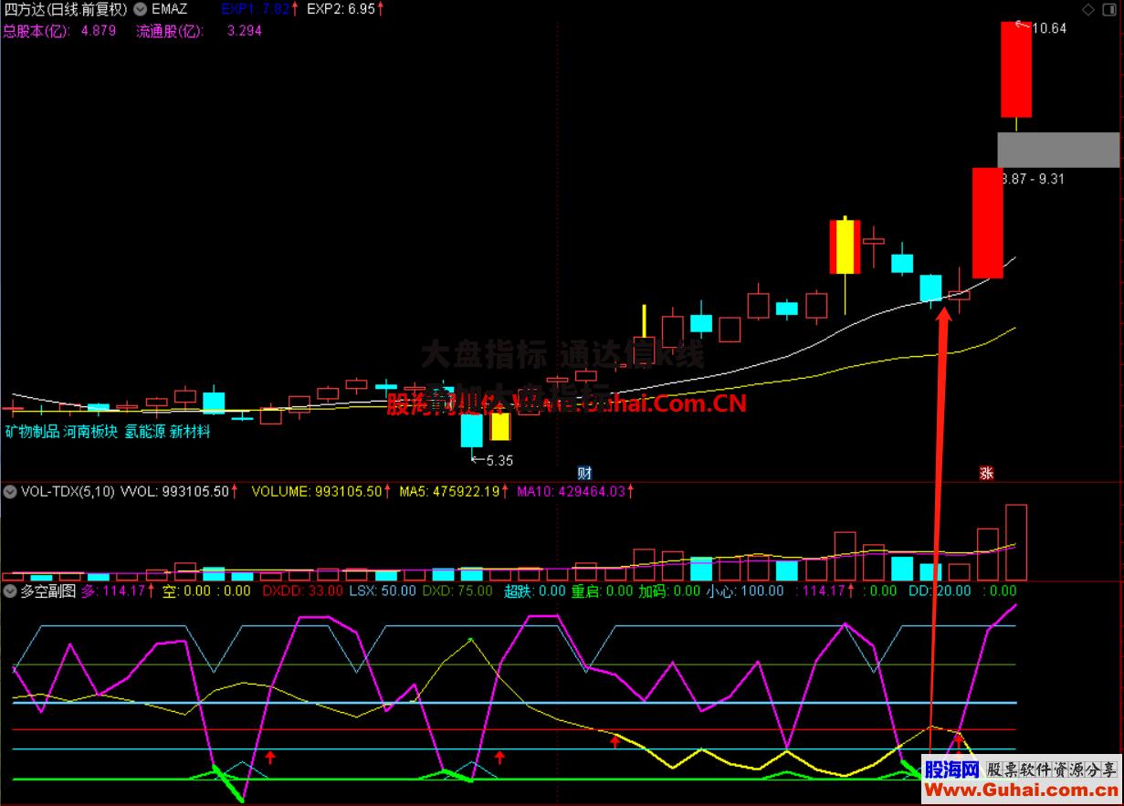 大盘指标 通达信k线叠加大盘指标