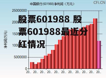 股票601988 股票601988最近分红情况