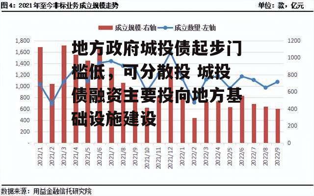 地方政府城投债起步门槛低，可分散投 城投债融资主要投向地方基础设施建设