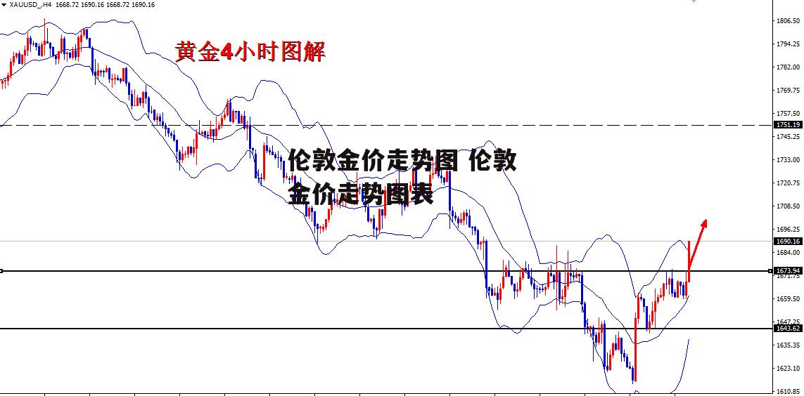 伦敦金价走势图 伦敦金价走势图表