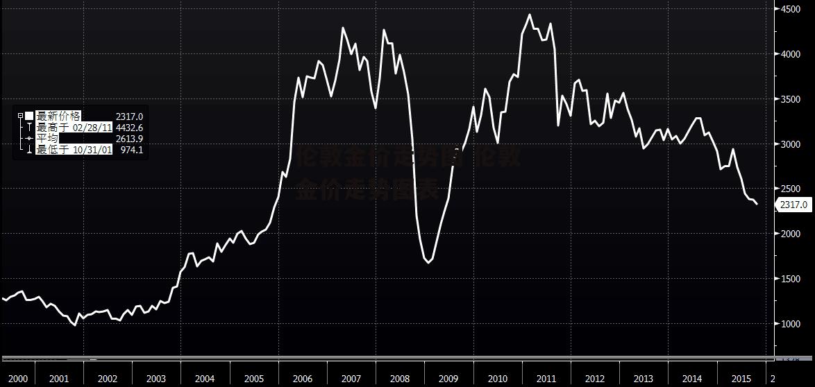 伦敦金价走势图 伦敦金价走势图表