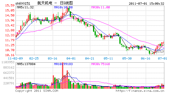 航天机电股票 航天机电股票历史行情