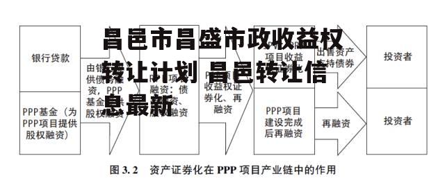 昌邑市昌盛市政收益权转让计划 昌邑转让信息最新