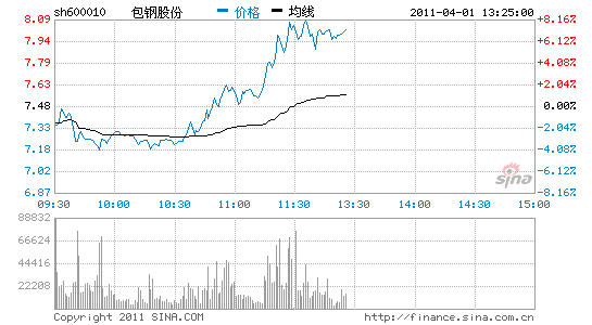 包含包钢股份今日股价的词条