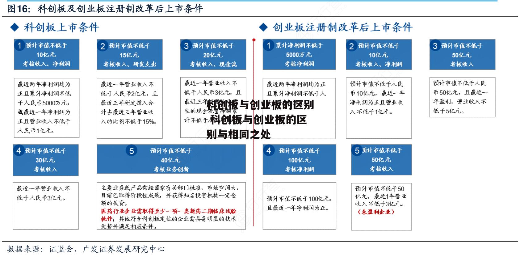 科创板与创业板的区别 科创板与创业板的区别与相同之处