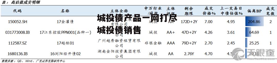 城投债产品一网打尽 城投债销售