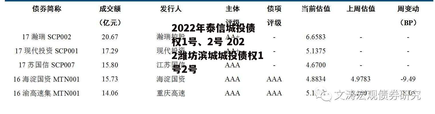 2022年泰信城投债权1号、2号 2022潍坊滨城城投债权1号2号