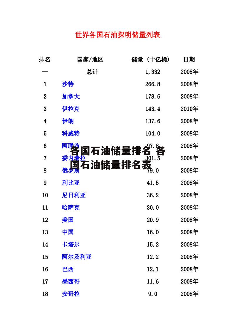 各国石油储量排名 各国石油储量排名表