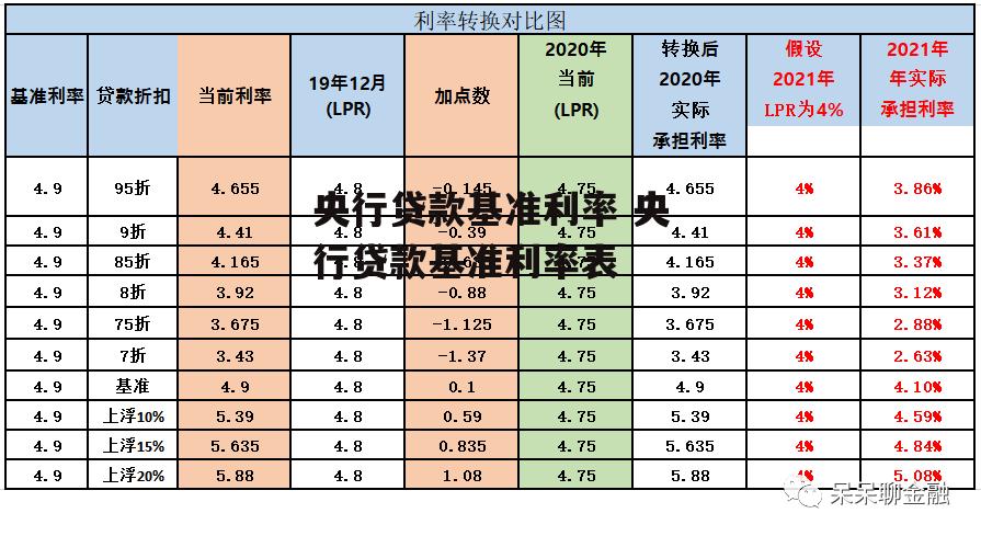 央行贷款基准利率 央行贷款基准利率表