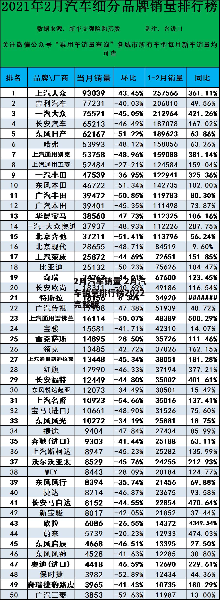 2月汽车销量 2月汽车销量排行榜2022完整版