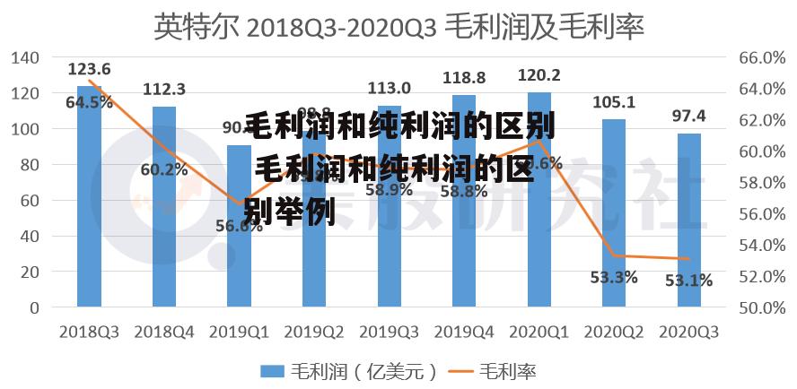 毛利润和纯利润的区别 毛利润和纯利润的区别举例