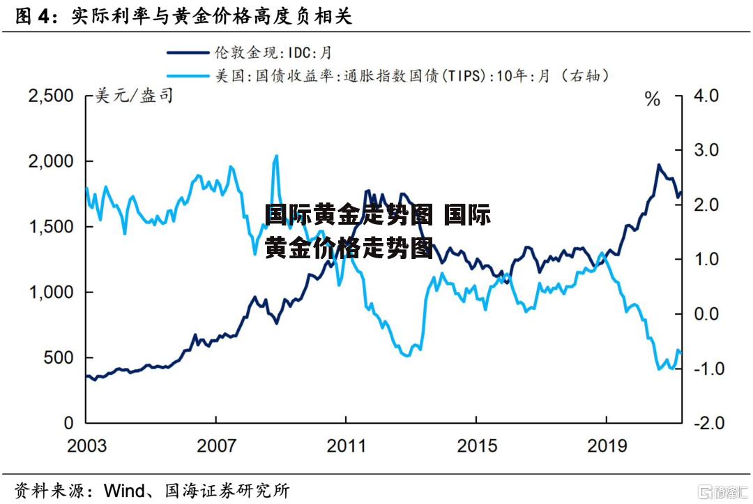 国际黄金走势图 国际黄金价格走势图