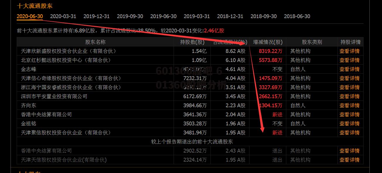 601360股吧 601360股吧分析