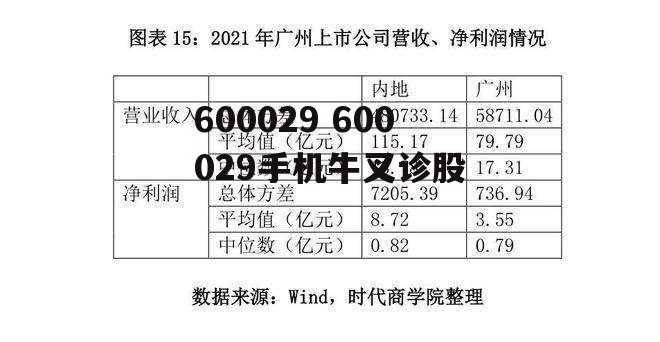 600029 600029手机牛叉诊股