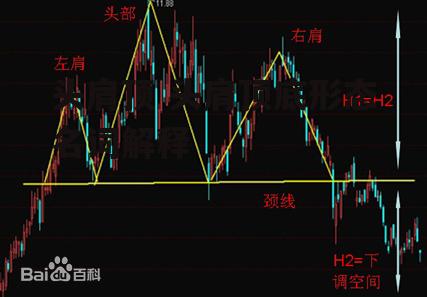 头肩顶 头肩顶底形态名词解释