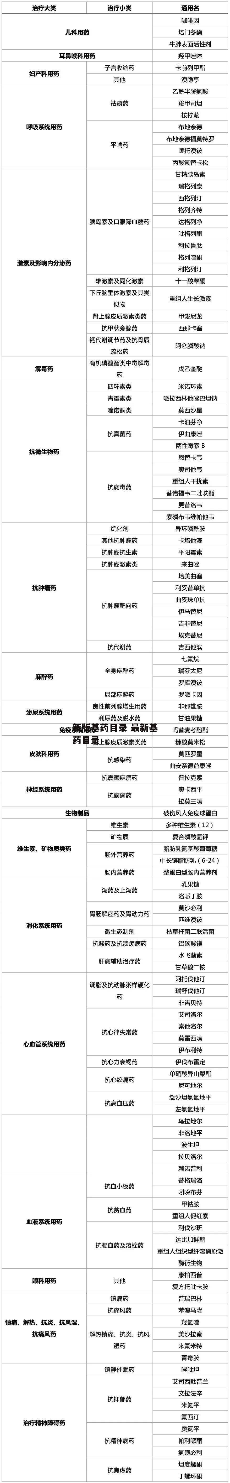 新版基药目录 最新基药目录