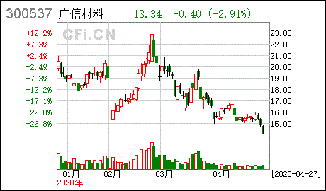 广信材料股票 广信材料股票怎么样