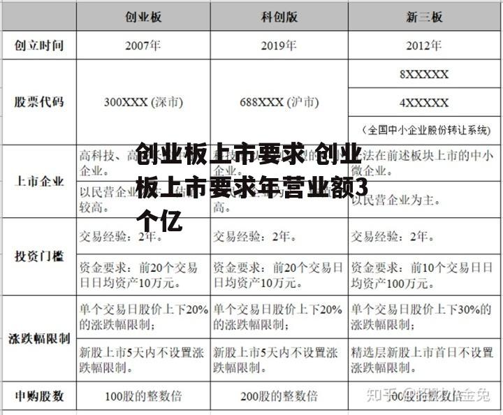 创业板上市要求 创业板上市要求年营业额3个亿