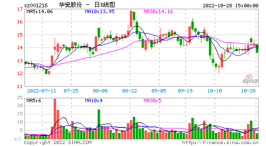 华伍股份股票 华伍股份股票股吧