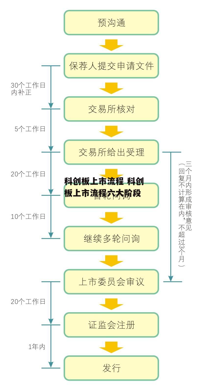 科创板上市流程 科创板上市流程六大阶段