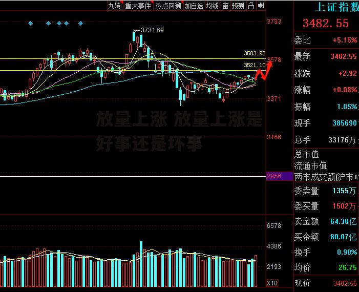 放量上涨 放量上涨是好事还是坏事