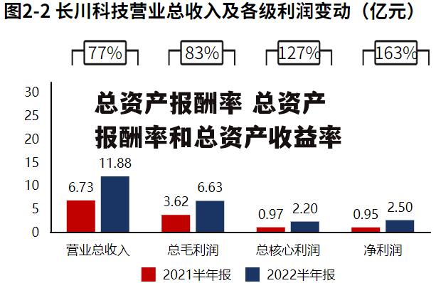 总资产报酬率 总资产报酬率和总资产收益率