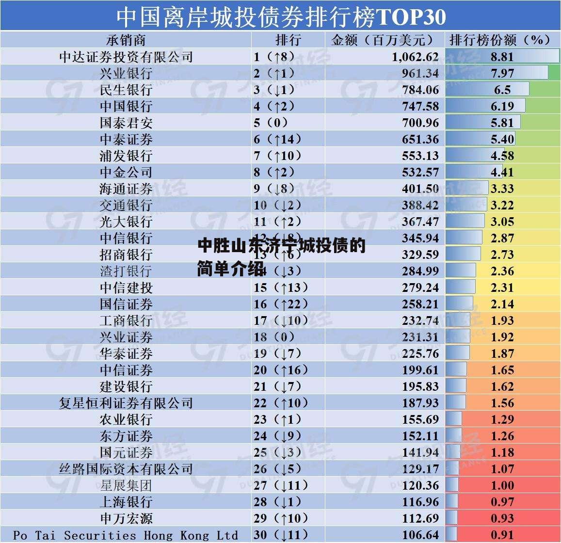 中胜山东济宁城投债的简单介绍