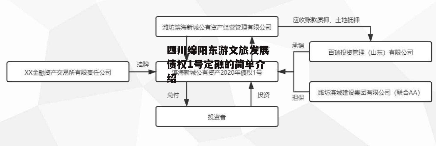 四川绵阳东游文旅发展债权1号定融的简单介绍