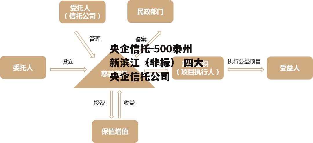 央企信托-500泰州新滨江（非标） 四大央企信托公司