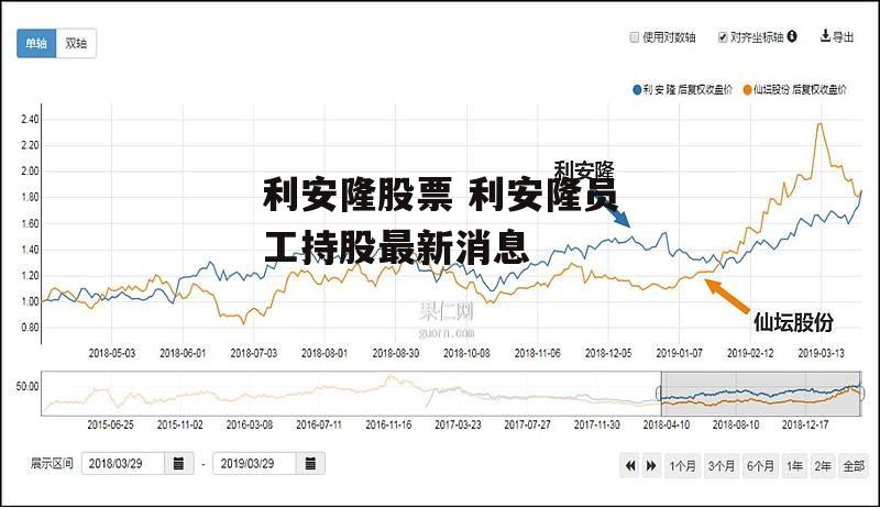 利安隆股票 利安隆员工持股最新消息