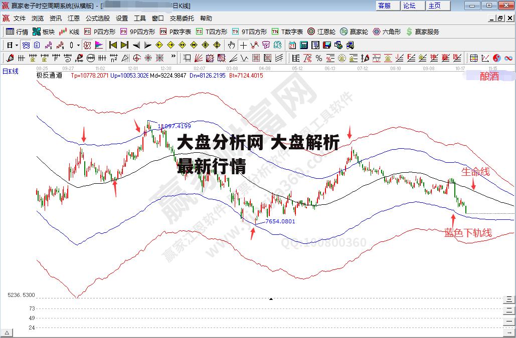 大盘分析网 大盘解析最新行情