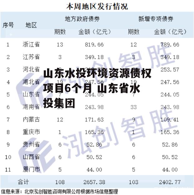 山东水投环境资源债权项目6个月 山东省水投集团