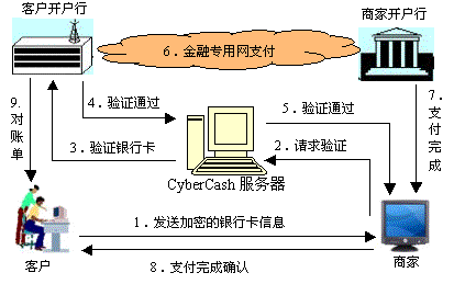 网上支付流程 银行卡网上支付流程