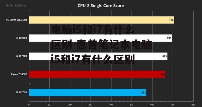 电脑i5和i7有什么区别 惠普笔记本电脑i5和i7有什么区别