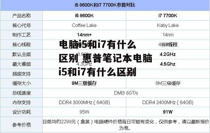 电脑i5和i7有什么区别 惠普笔记本电脑i5和i7有什么区别